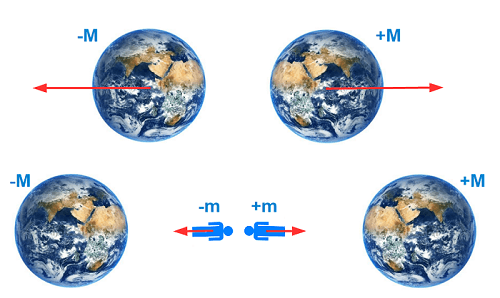 Gravitation et antigravitation