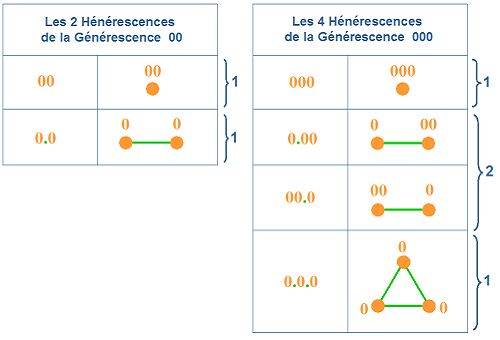 Les hénérescences des générescences 00 et 000