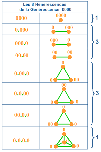 Les hénérescences des générescences 0000
