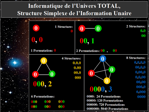 Structure Simplexe des informations unaires