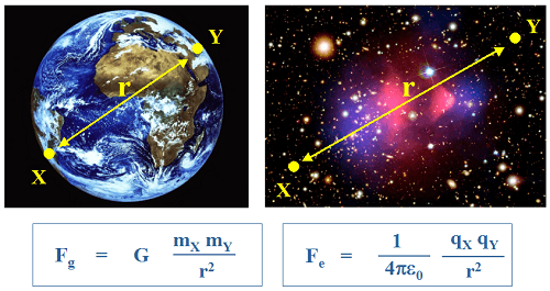 Iteraction gravitationnelle et élctromagnétique