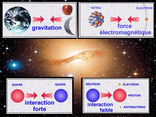 Les quatre interactions actuellement connus de la Physique
