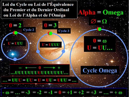 Loi du Cycle, Loi de l'Equivalence du Premier et du Dernier Ordinal