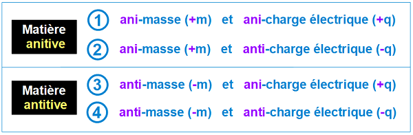 Matière anitive et matière antitive