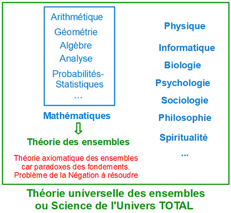 Théorie universelle des ensembles