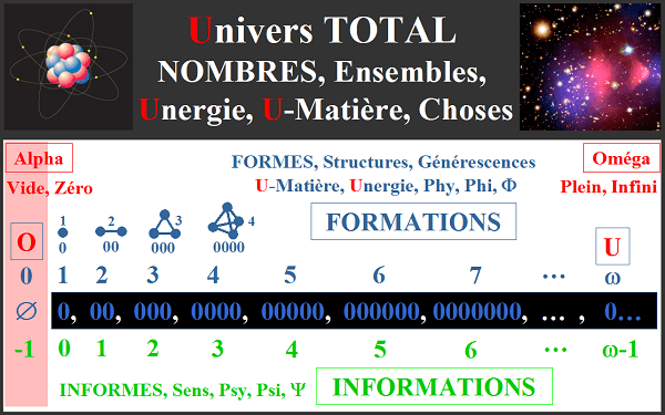 Tout est générescence, information unaire, unergie