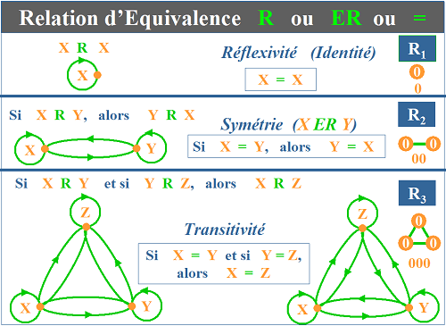 Propriétés de la Relation d'Equivalence