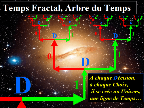 Temps Fractal, Arbre du Temps