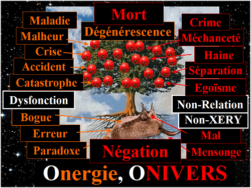 Arbre de Négation, la Négation de l'Univers TOTAL est la racine de toutes les choses négatives