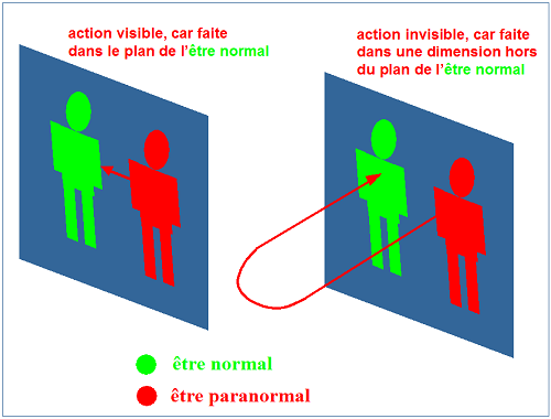 Action paranormale