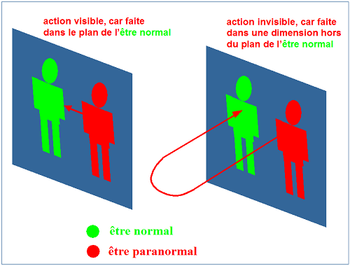 action dans notre dimension et hors de notre dimension