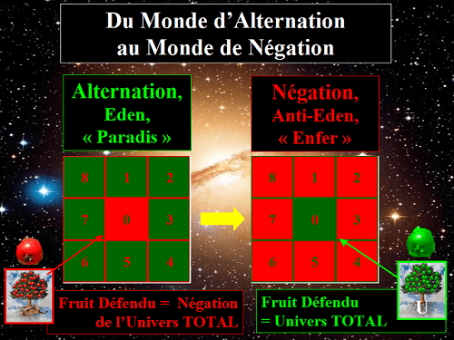 Du monde d'Alternation au monde de Négation