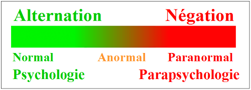 Alternation le Normal, et la Négation le Paranormal