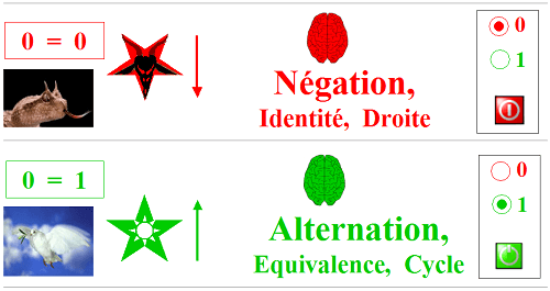 Négation et Alternation, Identité et Equivalence