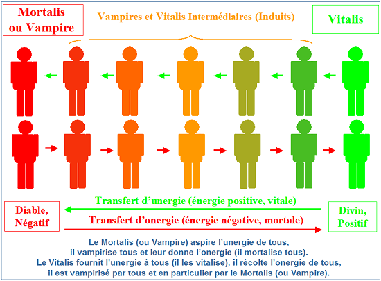 Vamprisme énergétiques