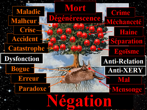 La Négation est la racine de tous les maux. Arbre de la Négation, Arbre de la Mort