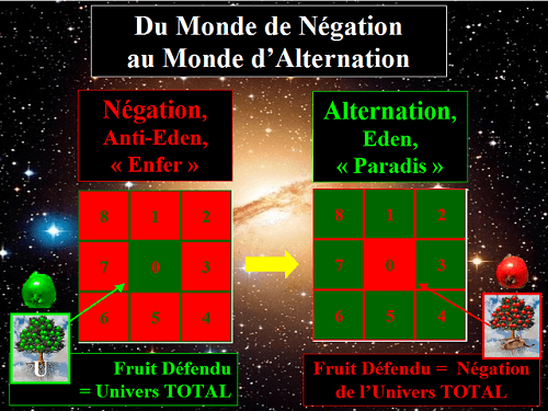 De la Négation à l'Alternation