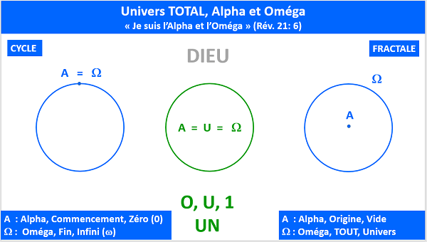 Univers Total, Univers-DIEU, Alpha et Oméga