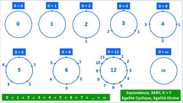 Univers Total, Univers-DIEU, Alpha et Oméga