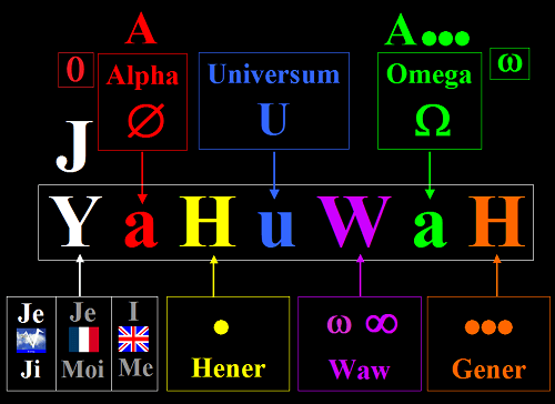 YHWH ou Yahuwah, le nom hébreu de Dieu