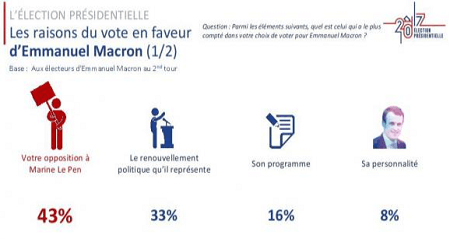 Raisons du vote Macron 2017