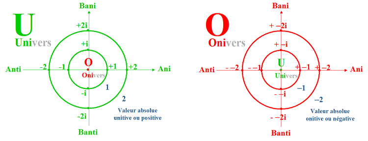 Négatif et Positif, Anitif et Antitif