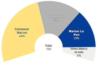 Pourcentages de l'élection 2017