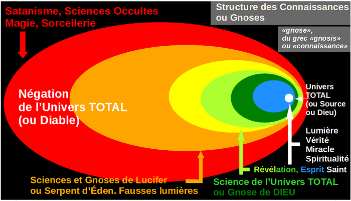 Les gnoses vues dans le Paradigmes de Négation l'Univers TOTAL