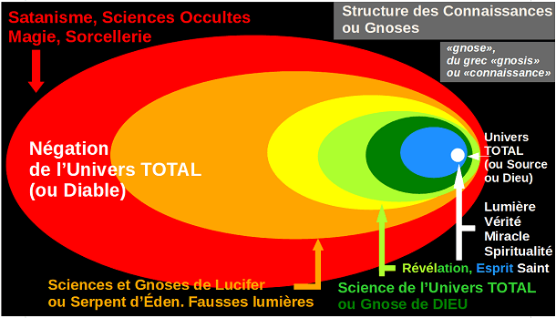 La structure des sciences et des gnoses