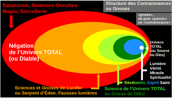 univers de Négation ou onivers ou enfers