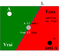 Loi des Contraires