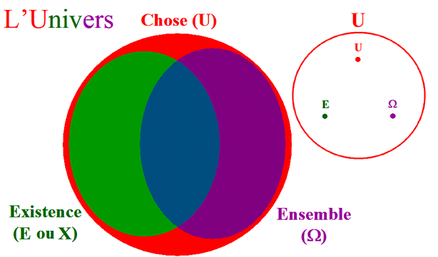 Chose, Existence, Ensemble