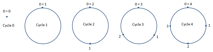 Cycles 0 à 4