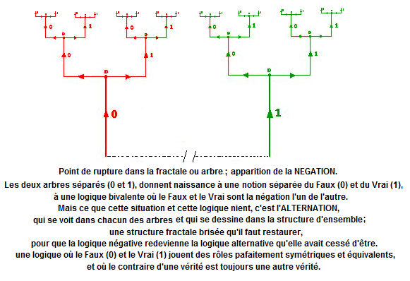 La rupture de la fractale binaire