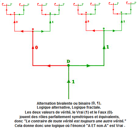 Fractale binaire, logique alternative