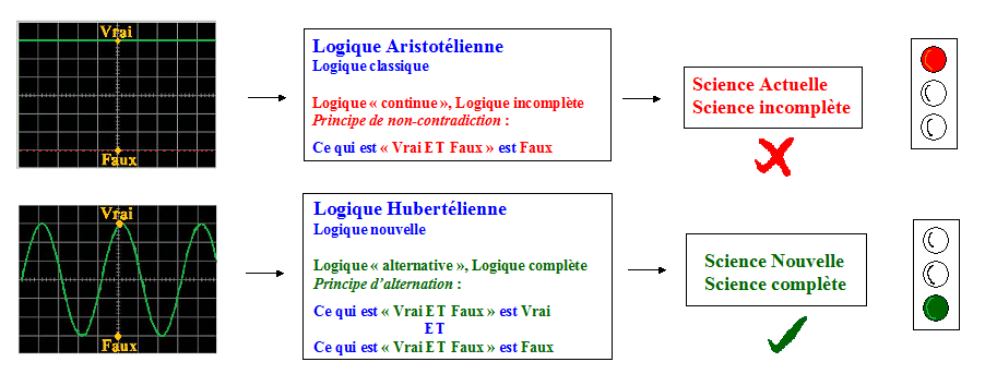 Logique aristotélienne et hubertélienne