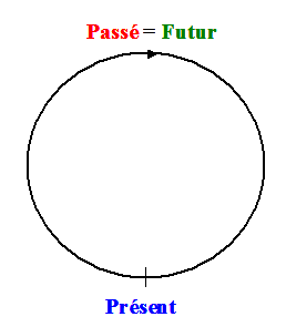 Le Cycle du Temps