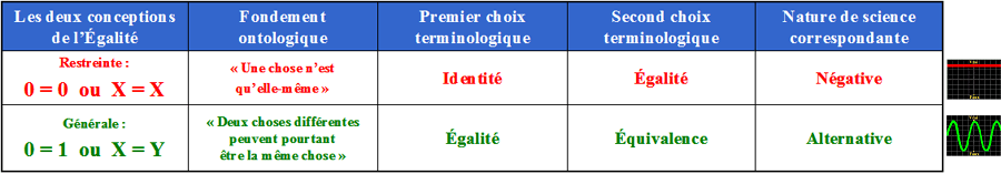 Conception de l'Egalité