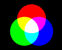 Sythèse additive