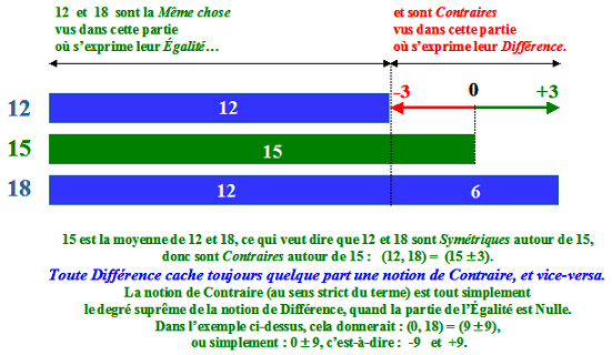 Contraire et Différence